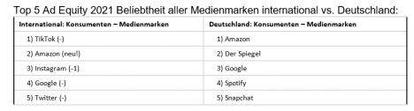 Amazon fhrt die von Kantar ermittelten Ad-Equity-Charts in Deutschland an - Quelle: Kantar